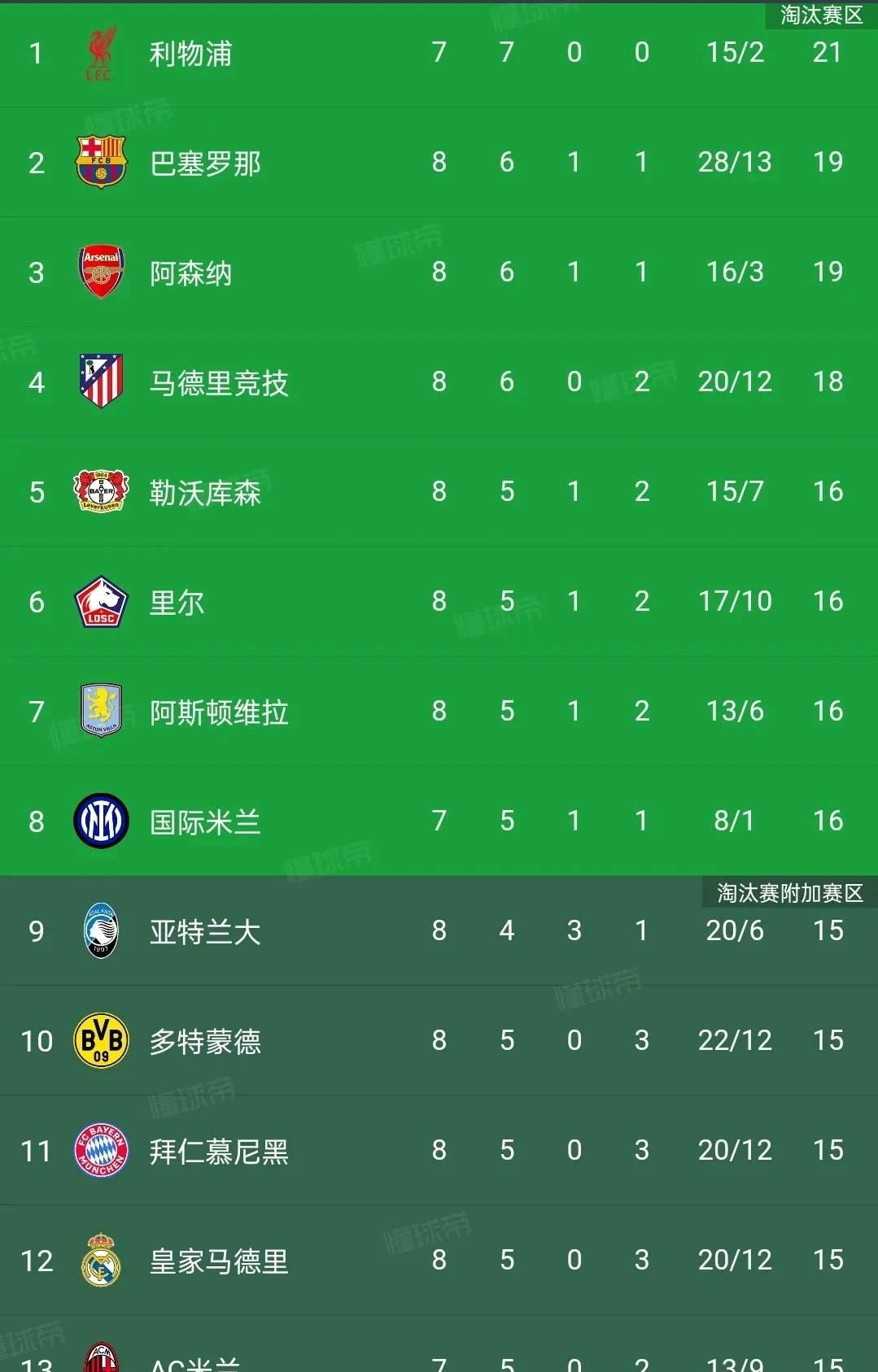 皇马连胜晋级,马德里之光! 皇马连胜晋级,马德里之光!