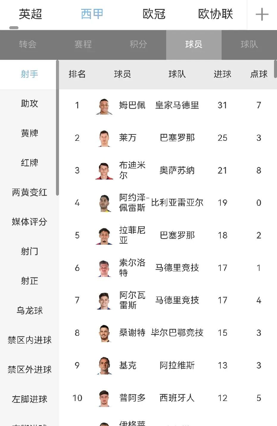 皇马主场大胜,提升西甲积分排名 皇马主场大胜,提升西甲积分排名